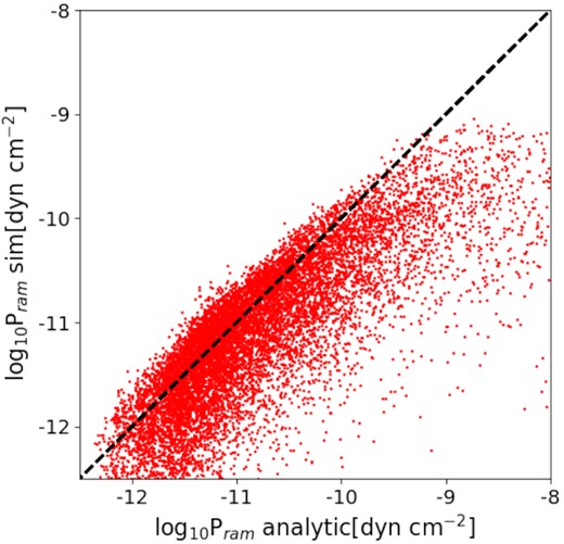 A comparison between the ram pressure measured from the simulations using the gas density profiles of all main clusters and the relative velocity of the galaxies with respect to the BCG and the ram pressure measured with the profile provided in Vega-Martínez et al. (2021). The black dashed line shows the value if the relation were one to one. As we can see both values are in great agreement, especially for the low ram pressure region.