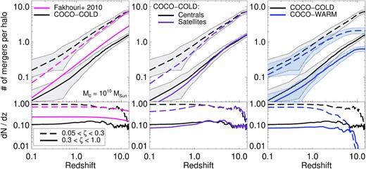 The number of mergers (per halo) as a function of redshift for $10^{10}\, \mathrm{M}_\odot$ mass haloes in the coco simulations. The top panels show the cumulative number, and the bottom panels show the differential number (dN/dz). The solid lines indicate major mergers with mass ratio 0.3 < ζ < 1, and the dashed lines show minor mergers with mass ratio 0.05 < ζ < 0.3. The shaded regions for the cumulative numbers indicate the 1σ uncertainties (assuming Poisson noise). In the left-hand panel, we show the analytical (CDM) prediction from Fakhouri, Ma & Boylan-Kolchin (2010) with the pink coloured lines. There is good agreement for minor mergers, but coco predicts slightly fewer major mergers at this mass scale. In the middle-panel, we show the cumulative number of mergers for satellite systems in coco-cold with the purple lines (centrals are shown with the black lines, as in the left- and right-hand panels). The total number of mergers is very similar, but it is unusual for satellite systems to undergo mergers at low redshift (typically, after infall on to a host halo). The right-hand panel compares the CDM and WDM models. The number of both major and minor mergers is smaller in coco-warm relative to coco-cold.