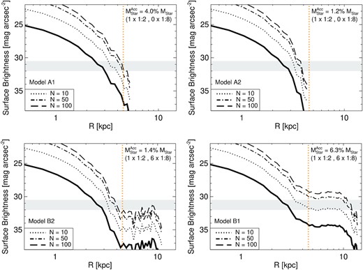 Example surface brightness profiles of $10^{10}\, \mathrm{M}_\odot$ mass dwarfs. Each panel shows an illustrative example for a given galaxy model. To construct these, we adopt the typical dark matter mass ratio, accreted stellar mass and number of mergers for each empirical galaxy model. The thick solid line is the average profile for an individual dwarf, and the different line styles indicate the profile if different numbers of dwarfs are stacked together. The dotted orange line indicates 0.1r200 of the central. The shaded grey band shows the approximate surface brightness limit of the Vera Rubin Observatory LSST (Brough et al. 2020). In order to detect these features several dwarf galaxies would need to be stacked, and only Model B1 would likely produce a detectable stellar halo at these mass-scales.