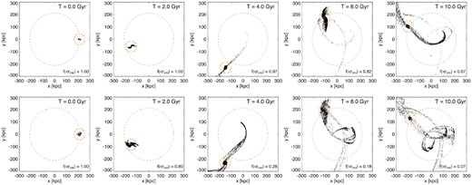The evolution of dwarf satellite stellar haloes in a Milky Way potential. Here, the dwarfs experience a 1:5 (top panel) or 1:10 (bottom panel) dark matter merger, and then fall into a Milky Way mass ($10^{12}\, \mathrm{M}_\odot$) halo. The grey and orange dashed lines indicates the r200 of the Milky Way, and dwarf satellite, respectively. In both cases, the central galaxy (red points) remains intact, but the dwarf stellar halo (black points) is stripped after ∼4 Gyr. Interestingly, the path of the satellite stellar halo debris intersects with the central dwarf satellite galaxy. Thus, the existence of stellar streams overlapping in phase space with a known dwarf satellite galaxy could indicate that it was once a dwarf stellar halo.
