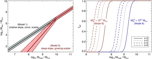 The empirical galaxy models used in this work. The left-hand panel shows the stellar mass–halo mass relation, and the right-hand panel shows the (redshift-dependent) galaxy occupation fraction. The models are chosen to roughly cover the range of models adopted in the literature. The parameters used in these models are given in Table 1.