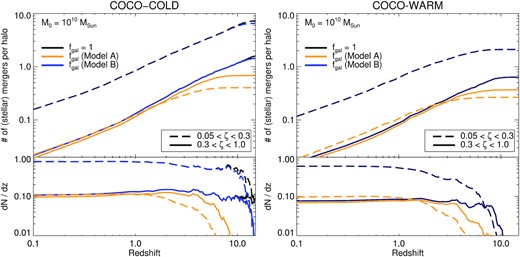 The number of stellar mergers (per halo) as a function of redshift for coco-cold (left-hand panel) and coco-warm (right-hand panel). As in Fig. 1, the solid/dashed lines indicate major/minor mergers, where ζ denotes the (dark matter) mass ratio. Here, we show different galaxy occupation fractions with coloured lines. The black lines with fgal = 1 are the same as in Fig. 1. Models with a high mass threshold for galaxy formation (e.g. Model A) have a significantly reduced number of stellar mergers; this is particularly true for minor mergers.