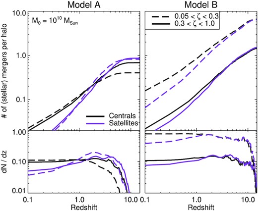 The number of stellar mergers (per halo) as a function of redshift for coco-cold. Here, central and satellite systems at z = 0 are shown with the black and purple lines, respectively. Each column shows a different galaxy occupation model (left-hand panel = Model A, right-hand panel = Model B).