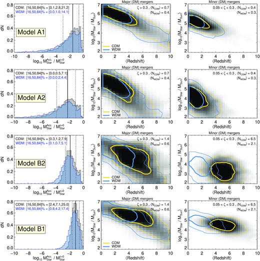 The assembly of accreted stellar mass in $10^{10}\, \mathrm{M}_\odot$ (z = 0) haloes from coco. Different galaxy models are shown in each row. coco-cold results are shown in grayscale and gold contours, while coco-warm is shown in blue. Left-hand panel: the distribution of total accreted stellar mass relative to present-day stellar mass accross all $10^{10}\, \mathrm{M}_\odot$coco haloes. The 16-50-84 percentiles for $100 \times M^{\rm Acc.}_{\rm Star} / M^{\rm Total}_{\rm Star}$ are given in the top left corner. Middle panel: the (weighted) average progenitor stellar mass versus (weighted) average redshift for major (ζ > 0.3) dark matter mergers. The contours encompass 50, and 90 per cent of the haloes, respectively. Right-hand panel: the (weighted) average progenitor stellar mass versus (weighted) average redshift for minor (0.05 < ζ < 0.3) dark matter mergers. The accreted stellar mass of dwarf galaxies can vary substantially between different galaxy formation models and different types of dark matter.