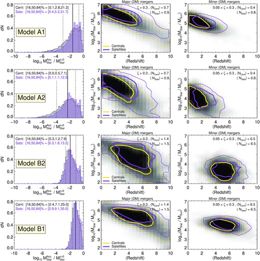 Same as Fig. 5, but comparing central (greyscale, gold contours) and satellite (purple) haloes at z = 0 in coco-cold.