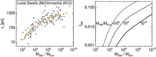 Left-hand panel: the half mass radius versus stellar mass for Local Group dwarfs (data from McConnachie (2012). The orange dashed line is a polynomial fit to the relation, which we use to tag dark matter particles for any given stellar mass. Right-hand panel: the fraction of most bound dark matter particles that are tagged as ‘stars’ as a function of stellar mass. Each line shows the relation for different mass haloes. This procedure ensures that the tagged stellar component approximately has the correct spatial distribution.