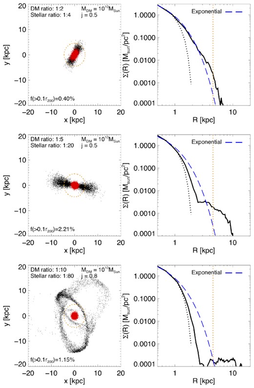 Examples of dwarf–dwarf mergers. The left-hand panels show the distribution of stars in the x−y plane. The red points are the central, and the black points the destroyed satellite. The right-hand panel shows the projected radial distribution of the stars. The dotted black line shows the initial profile of the central galaxy, and the blue dashed line shows a fit to an exponential profile. Major mergers can cause the stellar distribution to extend, but owing to the large binding energy have little material at very large distances in the halo.