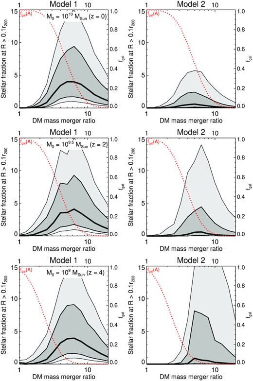 The (percentage) fraction of stellar material at large distances in the halo (>0.1r200) as a function of dark matter merger ratio (1/ζ). The thick black line indicates the median, and the dark and light grey shaded regions show the 68 and 95 percentiles, respectively. Each panel shows a different mass central halo at different redshift (roughly chosen to mimic the mass evolution of a present-day $10^{10}\, \mathrm{M}_\odot$ halo). The columns indicate two different stellar mass–halo mass relations. Models with a shallower stellar mass–halo mass relation tend to have larger fractions of stars at large distances in the halo. Interestingly, the stellar material at large distances is maximised for dark matter merger ratios of ∼1:5. Here, the binding energy is not too high (cf. major mergers), but there is still significant stellar material brought in (cf. minor mergers). The red dashed line shows the galaxy occupation fraction for a high mass threshold model (Model A – note Model B has approximately fgal = 1 in all these figures). Here, one can see that, regardless of the SMHM relation, minor mergers are largely ineffective at bringing in stars, which limits the amount of stellar mass that can be found at large distances in the halo.