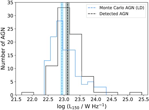 Distributions of the 150 MHz radio luminosities for the AGN (black) and the LOFAR-detectable (LD) sources in our Monte Carlo suite of simulated radio AGN sources (blue). Median values and bootstrapped uncertainties are indicated by the dashed lines and shaded regions, respectively. The distribution of radio luminosities of the LOFAR-detectable simulated sources is similar to those in our AGN.