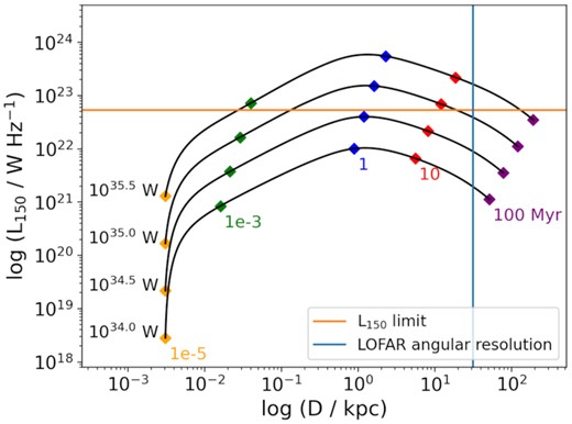 Examples of the evolution of typical LOFAR-detectable simulated sources with various jet powers. The time evolution, in Myr, is shown using the coloured points. The solid orange and blue lines indicate the LOFAR luminosity limit and the physical scale corresponding to the LOFAR angular resolution (6 arcsec) at the median redshift of our AGN (z ∼ 0.38), respectively. Such typical evolutionary histories are expected to spend very little time (<10 Myr) brighter than the LOFAR detection limit after their onset. The AGN in this study are therefore young and close to their peak luminosities (where they are LOFAR-detectable) and, as a result, have relatively small physical sizes so that they are expected to be unresolved in the LOFAR images.