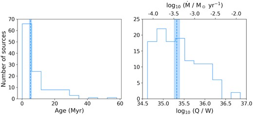 Distributions of ages (left) and jet powers (Q) and associated accretion rates ($\dot{\rm {M}}$; right) of the 119 LOFAR detectable sources in our Monte Carlo suite of simulated radio AGN sources. Median values and bootstrapped errors are shown using the dashed vertical lines and shaded regions, respectively. The accretion rates, shown on the upper x-axis of the right-hand panel, are estimated using the jet powers (Q), assuming an efficiency (η) of 10 per cent, where $\dot{\rm {M}}=\rm {Q}/(\eta .\rm {c}^2)$.