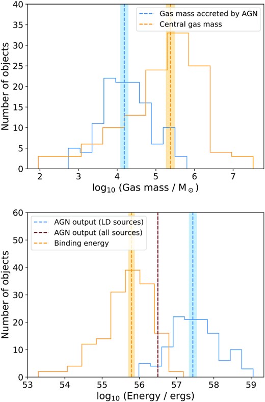 Top: Comparison of the central gas masses (within 0.05 Reff) in NH dwarfs (orange) to the total gas accreted on to the BH within the lifetime of the LOFAR-detectable simulated radio sources (blue). The NH dwarfs are mass matched to our AGN sample (middle panel in Fig. 5). Median values and bootstrapped errors are shown using the dashed lines and shaded regions, respectively. The central gas masses far exceed that required for AGN fuelling by more than an order of magnitude, indicating that there is an ample gas supply in the intrinsic gas reservoirs of dwarfs to trigger the observed AGN activity. Bottom: Comparison of the binding energies of the gas reservoirs, within 2 Reff (orange), in NH dwarfs, to the mechanical energy outputted by the full Monte Carlo suite of 10 000 simulated sources (red; the distribution is omitted for clarity) and the LOFAR-detectable (LD) subset (blue). Median values and bootstrapped errors are shown using the dashed vertical lines and shaded regions, respectively. The median mechanical energy output of both the full suite of simulated sources and the LOFAR-detectable subset is higher than the median binding energy of the gas reservoirs by ∼0.8 and ∼2 dex, respectively. The mechanical energy output of AGN in such systems is therefore likely to be able to perform significant amounts of negative feedback as is the case in massive galaxies.