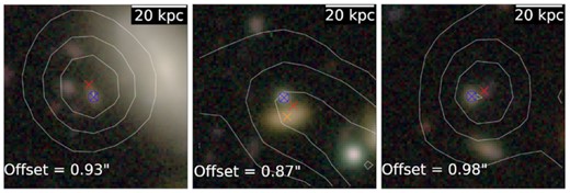 HSC colour images of three dwarf galaxies, with LOFAR matches within 1 arcsec, where the radio emission could either be contaminated by nearby neighbours or be due to background sources. These objects are removed from our final sample via visual inspection of such images. The red and blue crosses indicate the locations of the radio and optical source centroids, respectively. The extent of the radio emission is demonstrated using the white contours. The contour levels in each of the above images (left to right) increase linearly by 200, 33, and 100 µJy beam−1, with a maximum of 750, 130, and 380 µJy beam−1, respectively. Left: Given the large optical-radio offset, which places the radio centroid outside the main body of the dwarf, a background source could be responsible for the radio emission in this object. Middle: The close proximity of a nearby galaxy (orange), along with the extended radio emission to the south east suggests that the radio emission coincident with the dwarf could be contaminated by these objects. Right: The radio centroid is situated outside the body of the dwarf, and appears coincident with a faint nearby optical source to the east, which could potentially be the dominant source of the radio emission.