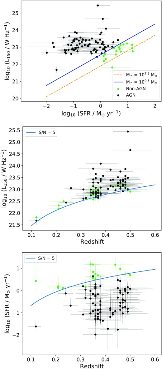 Top: L150 versus SFR for our final sample of dwarf galaxies that have LOFAR counterparts. The solid blue and dashed orange lines show L150–SFR relations from Smith et al. (2021) for two stellar masses (orange = 107.5 M⊙, blue = 109.5 M⊙) with a +0.5 dex excess added to the median relation (which is our criterion for selecting AGN). Black points represent AGN (i.e. objects where the radio luminosity is more than 0.5 dex greater than the L150 that corresponds to the SFR), while green points indicate dwarfs where the L150 is consistent with star formation (i.e. within 0.5 dex of the L150 that corresponds to the SFR). Middle and bottom: The L150 (middle) and SFR (bottom) of our LOFAR-detected dwarfs as a function of redshift. Black and green points indicate AGN and non-AGN, respectively. The light blue curves indicate the 5σ detection threshold of LOFAR.