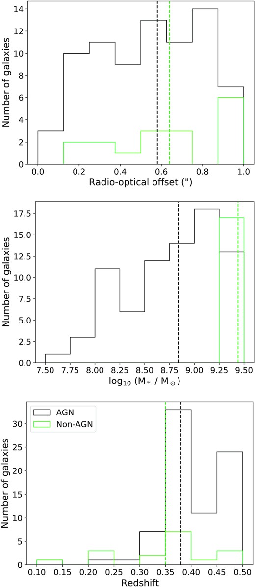 Distributions of radio-optical offsets (top), stellar masses (middle), and redshifts (bottom) for the AGN (black) and non-AGN (green). Median values are shown using the dashed vertical lines.
