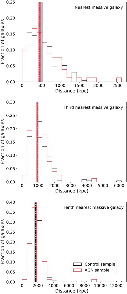 2D distances (calculated using RA and Dec. only within a redshift slice) to the nearest (top panel), third nearest (middle panel), and tenth nearest (bottom panel) massive galaxies (M* > 1010.5 M⊙) for dwarfs in the AGN (black) and control (red) samples. We only consider massive galaxies that have redshifts within the 1σ limits of the redshift of the dwarf galaxy in question. Medians and the corresponding bootstrapped uncertainties are shown using the vertical dashed lines and shaded regions, respectively. The median values for the AGN and controls are consistent within the uncertainties for each of the distances considered. Both the very local neighbourhoods and the large-scale environments of the AGN and controls appear similar, and the triggering of these AGN is unlikely to be driven by environmental factors.