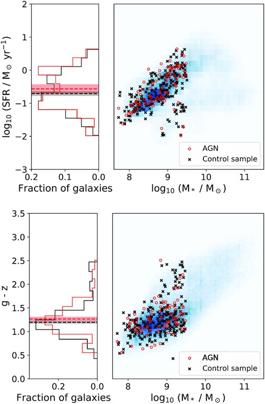 Top: SFR versus stellar mass for the AGN (red) and control sample (black). The heatmap shows the distribution of all galaxies in the HSC-SSP. The histograms show the distributions of SFRs for the AGN (red) and control sample (black). Medians and the corresponding bootstrapped uncertainties are shown using the vertical dashed lines and shaded regions, respectively. Bottom: Same as top panel but for the observed g − z colour (which roughly corresponds to rest-frame u − r at the redshifts of our dwarf sample). There is no statistically significant difference between the distributions of the AGN and the controls in either the SFR or the observed g − z colour.