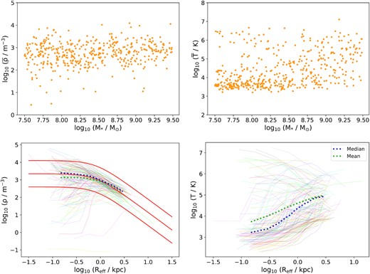 Mean central number densities and temperatures at 0.1 Reff (top row) and the profiles in these quantities (shown using hairlines in the bottom row) for dwarf galaxies from the NewHorizon cosmological simulation. The red solid lines indicate a range of King profiles (King 1966) that bracket the hairlines. The dotted lines in the bottom row indicate the geometric mean and median profiles (see legend).