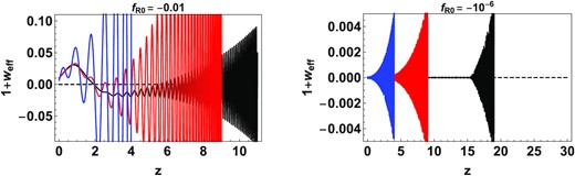 The deviation of the effective equation of state from its ΛCDM value as defined in equation (16) for fR0 = −0.01 (left-hand panel) and fR0 = −10−6 (right-hand panel) plotted for three different starting epochs: zinit = 4 (blue), 9 (red), and 19 (black). The solutions are oscillatory. The amplitude of deviation is high at earlier epochs and decreases as the evolution proceeds. Thus, consistency with ΛCDM at low redshifts i.e. in the ‘dark energy era’ is better if the evolution is started earlier. However, the oscillation frequency is higher when the evolution is started earlier making the system numerically ‘stiff’. The right-hand panel shows that this deviation is significantly smaller for smaller values of |fR0|, however the oscillation frequency is higher (see Fig. 2).