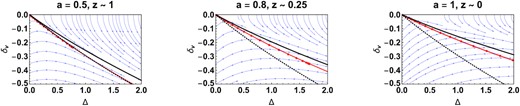 The DVDR in the strong field limit (Q > >1). The red line is the fitting form given in equation (78) and the red dots show the Δ − δv pairs computed from the radial profile at the selected epoch. The solid black line shows the DVDR for the reference ΛCDM model considered here and the black dotted line shows the DVDR for the flat EdS model with Ωm = 1. The dynamical system of equations governing Δ and δv is non-autonomous in the case of ΛCDM and f(R) and hence the curves are time-dependent. On the other hand, the EdS curve is the same for all epochs.