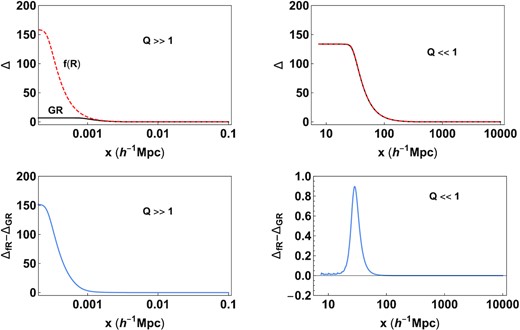 Demonstration of non-linear growth in strong versus weak regimes. In the upper panel, the red dashed denotes f(R) and black solid is the GR value for Δ at a = 1. In the strong regime Q > >1, the profile is amplified as compared to GR, whereas for the weak field regime, where Q < <1, the two profiles coincide by eye. The lower panel profile develops a cusp at the edge of the top-hat. This is related to the solution for χ which is proportional to the density in the weak field limit. Since the force is proportional to the ∇χ, this manifests itself as a cusp at the edge of the top-hat.