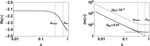 Instantaneous eigenvalues of the linearized matrix ${\mathcal {A}}$ given by equation (18). The red dashed line indicates fR0 = −10−6 and the black solid line indicates fR0 = −0.01; both models have n = 1. The eigenvalues are complex implying oscillations. The real part (left-hand panel) is negative implying that the oscillation amplitude decreases as a increases. The imaginary part, which determines the oscillation frequency is large at early epochs and decreases as a power law in a and levels off as a approaches 1. atrans denotes the epoch where the two asymptotes cross. At the same redshift, the instantaneous oscillation frequency is larger for smaller values of |fR0| but the transition value is independent of fR0. The initial amplitude is lower for smaller values of |fR0| (not shown here), but the rate of decrease is independent of |fR0| as indicated by the real part.