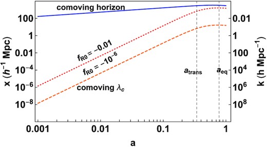 Important scales in the model marked on a k − a plane (left-hand panel). The red dotted and orange dashed lines denote the comoving Compton wavelength xC of the scalaron field implied by the Hu-Sawicki model for fR0 = −0.01 and fR0 = −10−6, respectively. At any epoch, the effects of modified gravity begin to manifest when x ≲ xC. The blue solid line indicates the scale when the given mode crosses the horizon. aeq denotes the epoch of dark energy–matter equality and atrans is the epoch when the frequency of oscillations in the Hu-Sawicki background start to level off to a constant.