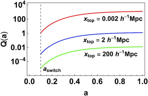 The parameter $Q = {\bar{x}}_{C}/(x_{\rm top})$ plotted as a function of a for the three values of top-hat widths considered in this paper. The dotted line denotes aswitch, which is the epoch at which evolution is assumed to switch from GR to f(R). In the text, we characterize these three fluctuations by their value of Q today and ignore the time dependence.