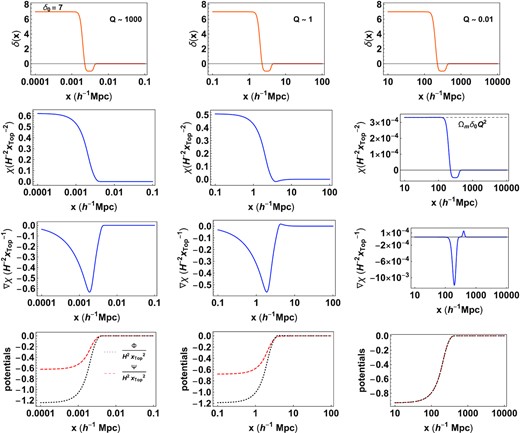 The spatial solutions for dimension-less χ, ∇χ, Φ and Ψ at a = 1 corresponding to a smoothed top-hat source δ(x) (top-panel). In the strong field limit Q > >1, the effect of the modification is the strongest corresponding to the largest difference between Φ and Ψ. In the weak field limit, Q < <1, the solution for χ is proportional to δ and the ‘extra force’ which is proportional to ∇χ is largest at the edge of the top-hat. The amplitude of this additional force is small compared to the potentials and they are effectively equal as is expected in standard GR.