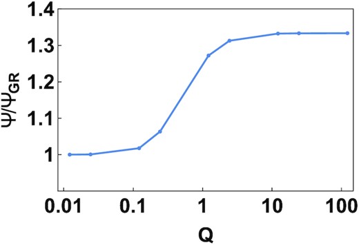 The ratio Ψ/ΨGR evaluated at the innermost shell for profiles with different values of Q. In f(R), the ‘Newtonian potential’ Ψ i.e. the potential Ψ, that appears in Euler’s equation is enhanced. In the strong field limit, Q > >1, the ratio Ψ/ΨGR ∼ 4/3. In the weak field limit, Q < <1, the ratio asymptotes to unity.