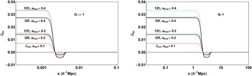 Evolution in the linear regime. The left-hand panel shows the initial density profile (orange, dashed), the expected final density in GR (black, solid), the theoretically expected (cyan), and the numerically (red, dotted) evolved final density in the f(R) model at two final epochs. The cyan and red dotted curves coincide implying the correct linear evolution for Q > >1 given by the scale-independent equation (62). The right-hand panel shows the same data for a profile with Q ∼ 1. The cyan and red-dotted curves deviate since the scale-independent linear growth equation is no longer valid. The deviation from GR is higher in the strong field regime (Q > >1) as compared to the intermediate field regime (Q ∼ 1) as expected.