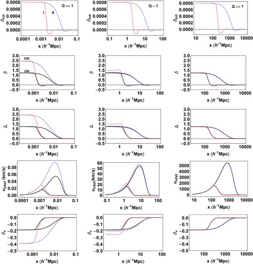 Initial δ at a = 0.001 and the non-linearly evolved δ, Δ, infall velocity and relative Hubble velocity (δv) at a = 1 for three values of the top-hat scale $x_{\rm top} = 0.002, 2, 200\, h^{-1}{\rm Mpc}$ corresponding to Q > >1, Q ∼ 1, and Q < <1, respectively. The red and blue dotted curves correspond to σ = 0.0025 (profile I) and σ = 0.1 (profile II) evolved with the Hu-Sawicki model with fR0 = −10−6. The solid curves denote the evolution using standard GR from a = 0.001 to a = 1 for the same. The evolution in GR is scale independent. Thus, the final profiles are the same for all values of Q. For the f(R) model, when Q > >1, the evolution equations are structurally similar to GR with an enhanced potential. So the evolved profiles I and II coincide in the interior similar to the GR case, but with an increased final density. When Q < <1, the scale is outside the Compton scale making the system seemingly indistinguishable from GR. When Q ∼ 1, the evolution is scale-dependent and hence profile dependent.