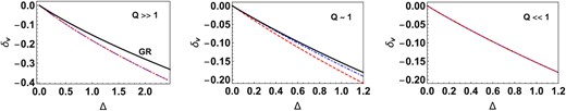 The spherically averaged density Δ and fractional Hubble parameter δv plotted on the Δ − δv phase space for profiles I (red, dotted) and II (blue, dot-dashed). In standard GR, the ‘slaving condition’ imposes a specific relation between the non-linear density and velocity which traces out a special curve in the phase space. This curve is an invariant of the dynamical system described by equations (69) and (70). In the f(R) model, in the strong field regime (Q > >1), the evolution is scale-independent and the dynamics can be described by equations (73) and (74) akin to standard GR and the non-linear relation between Δ and δv is profile independent. In the weak field limit (Q < <1), the curves coincide with the GR (ΛCDM) case. However, in the intermediate regime (Q ∼ 1), the Newtonian force is scale dependent and in the Δ − δv plane, the dynamics is profile dependent.