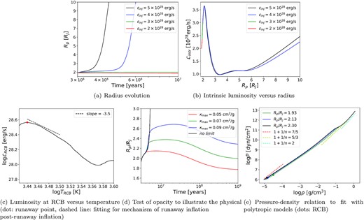 Runaway inflation. Subfigures (a) and (b) show the phenomenon of runaway inflation, and subfigures (c), (d), and (e) illustrate the physical mechanism of runaway inflation.