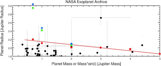 The black dots denote the confirmed exoplanets with error bars (https://exoplanetarchive.ipac.caltech.edu/), the red dots denote our calculated Rrun with m0 = 0.99Mp, the green dots with m0 = 0.3Mp, and the blue dots with uniform distribution. Green and blues dots for Mp ≥ 3MJ are overlapped with red dots.