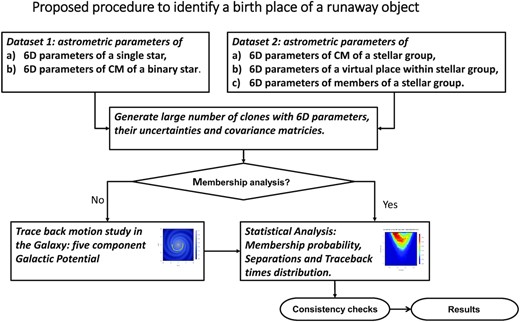 The flowchart of the proposed process for identification of the birthplace of runaway object (the concept ‘in the same place at the same time').
