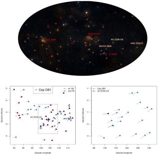 Top panel: digitized (DSS2) colour image of the region of the HMXB 4U 2206+54 (green oval) in the galactic coordinates, prepared with Aladin Desktop (Bonnarel et al. 2000). The positions of stellar clusters (large red circles, Cantat-Gaudin et al. 2020) and Cep OB1 association member stars (brown circles, Mel’nik & Dambis 2017; Melnik & Dambis 2020) are also indicated. Most relevant objects for this study have been annotated (for details, see the text). Bottom panel: Galactic positions and proper motions of stellar clusters with Cep OB1 in the centre (left-hand panel); Cep OB1 association members are shown in the right-hand panel, they can be considered as the most probable birth counterparts of 4U 2206+54/BD+532790.