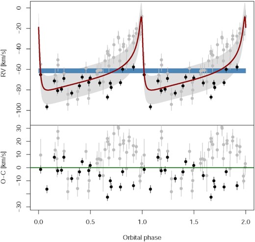 The fitted binary star model (Gregory 2005, 2013; Dumusque et al. 2017) and residuals of radial velocities of BD+532790 were taken from the literature (Abt & Bautz 1963; Stoyanov et al. 2014) and derived from our observations. The red line depicts the most probable radial velocity at orbital phase predicted by the fitted binary model. The grey area corresponds to the predicted uncertainties. The blue band shows the systemic velocity and its uncertainty. Lower panel: Residuals of the observed and model-predicted radial velocities (for details, see text). The RV measurements are shown with filled circles as in Fig. 3.