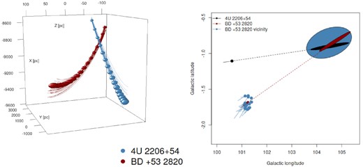 Left-hand panel: The 3D trajectories of 4U 2206+54/BD+532790 and BD+532820 ≡ Gaia EDR3 2005418950349782272, a member of Cep OB1 association, in Galactocentric Cartesian coordinates in the past. Right-hand panel: The positions and proper motions of 4U 2206+54/BD+532790 and subgroup of stars in Cep OB1 association with its brightest star, BD+532820, in Galactic coordinates. With filled colours of ellipses, the most probable positions of corresponding stars at 2.4–3.2 Myr ago are indicated.
