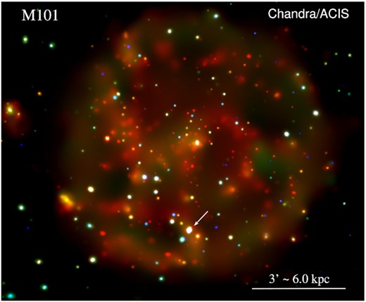 True-colour X-ray image of M 101, obtained by aligning and stacking all the available Chandra/ACIS observations of this galaxy. Colours are: red for 0.3–1 keV; green for 1–2 keV; blue for 2–7 keV. The individual colour images were adaptively smoothed with the ciao task csmooth. North is up, east is to the left. The target of our study, J1403, is marked with a small white arrow.