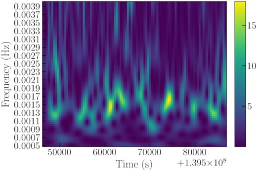 WWZ dynamical power spectrum for XMM-Newton ObsID 104260101.