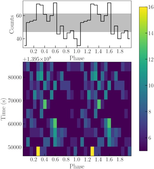 Phaseogram of XMM-Newton ObsID 104260101. The top panel shows the light curve folded by the 607.739-s period, which is the most significant frequency indicated in Fig. 7. The shaded grey area shows the mean Poisson confidence level. The bottom panel shows the phase variations during the observation.