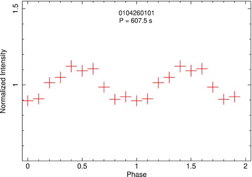 0.3–10 keV background-subtracted light curve of XMM-Newton ObsID 104260101, folded over a period of 607.5 s. This is the period that provides the best χ2 in the efsearch analysis; it is consistent (within the efsearch uncertainty) with the characteristic period of 607.7 s found with the Lomb–Scargle analysis.
