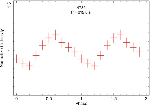 0.3–7 keV background-subtracted light curve of Chandra ObsID 4732, folded over a period of 612.8 s (identical to the period found with the Lomb–Scargle analysis).