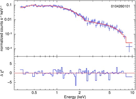 X-ray spectrum and model residuals from XMM-Newton ObsID 0104260101, fitted with tbabsGal × tbabs × (bbodyrad + diskpbb). The data sets from pn, MOS1, and MOS2 were combined with the sas task epicspeccombine and grouped to >20 counts per bin. The best-fitting parameter values are listed in Table 4.