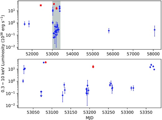 Long-term light curve derived from 28 Chandra observations (circles) and two XMM-Newton observations (squares). The datapoints represent the average unabsorbed 0.3–10 keV luminosity during each observation. Such values were obtained from xspec spectral modelling whenever possible (as explained in Section 2.3) or with srcflux for the observations with few counts. Red data points indicate observations in which strong QPOs are detected (in chronological order: ObsIDs 0104260101, 4732, 0164560701). The grey-shaded time interval in the upper panel is displayed zoomed-in in the lower panel.