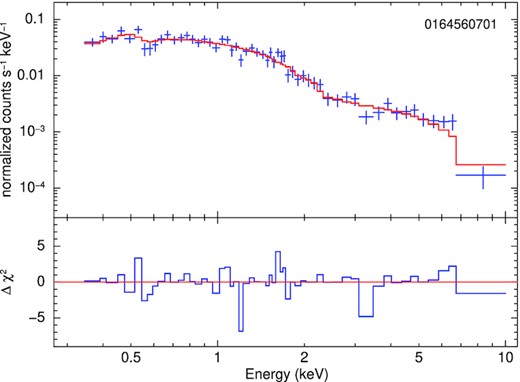 As in Fig. 19, for the spectrum from XMM-Newton ObsID 0164560701.