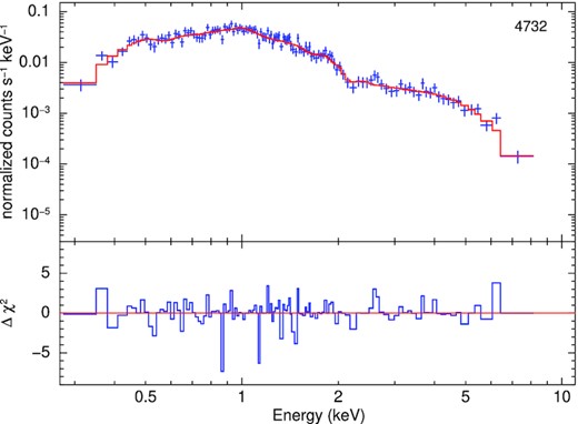 X-ray spectrum and model residuals from Chandra ObsID 4732, fitted with tbabsGal × tbabs × (bbodyrad + diskpbb). The data were grouped to >20 counts per bin. The best-fitting parameter values are listed in Table 5.