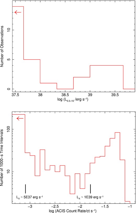 Top panel: Distribution of the average 0.3–10 keV de-absorbed luminosities of all the 28 Chandra observations and two XMM-Newton observations. (The first bin on the left corresponds to observations with LX < 4.6 × 1037 erg s−1.) Bottom panel: Distribution of 0.3–7 keV background-subtracted ACIS count rates in 1000-s intervals, for the 14 Chandra observations with higher luminosity. Two black markers identify the approximate count rates corresponding to 0.3–10 keV de-absorbed luminosities of 5 × 1037 erg s−1 and 1 × 1039 erg s−1. To account for the decline in sensitivity of the ACIS detector, the observed count rates were rescaled to ‘equivalent’ Cycle-5 count rates, with pimms. (The first histogram bin on the left corresponds to the number of 1000-s intervals with no detected net counts.).