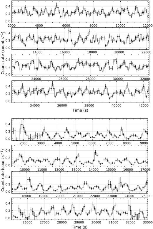 XMM-Newton/EPIC background-subtracted light curves from the observations in 2002 (top; ObsID 010426101) and 2004 (bottom; ObsID 0164560701), binned to 100 s.